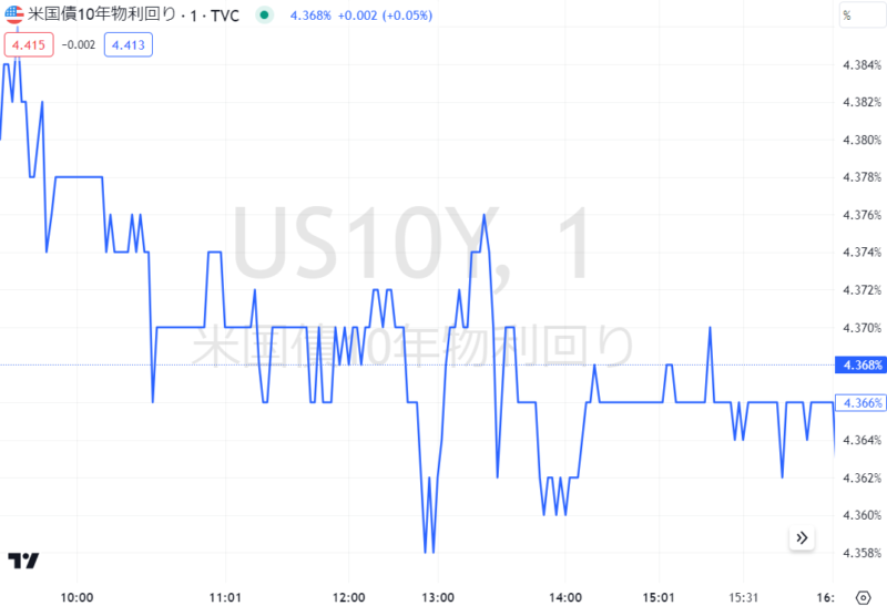 米国債10年物利回り