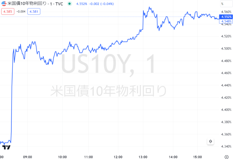 米国債10年物利回り