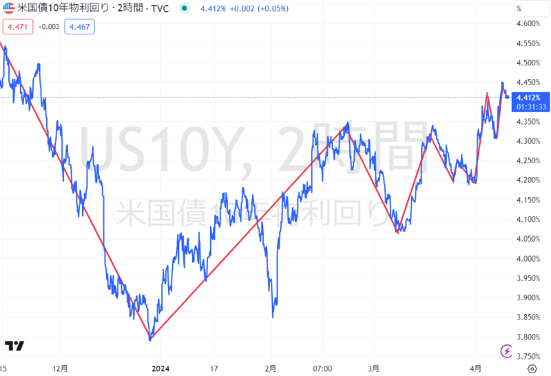 米国債10年物利回り