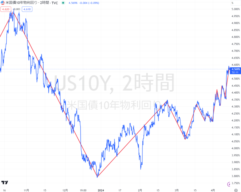 米国債10年物利回り