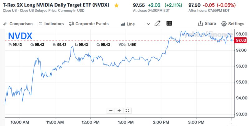 T-Rex 2X Long NVIDIA Daily Target ETF (NVDX)