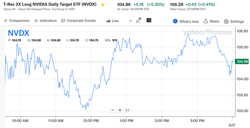 T-Rex 2X Long NVIDIA Daily Target ETF (NVDX)