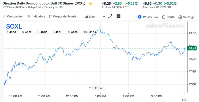 Direxion Daily Semiconductor Bull 3X Shares (SOXL)