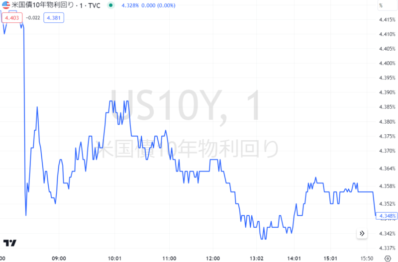 米国債10年物利回り