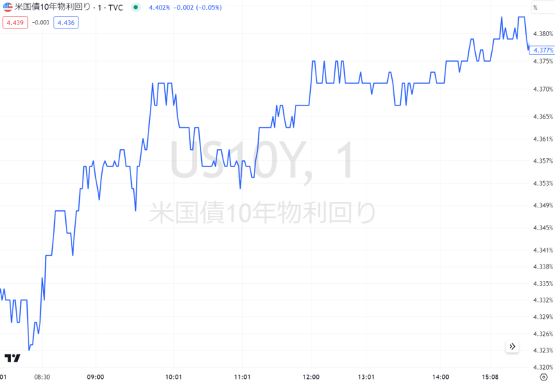 米国債10年物利回り
