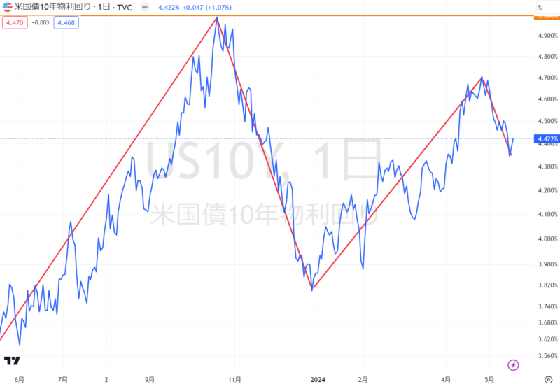 米国債10年物利回り