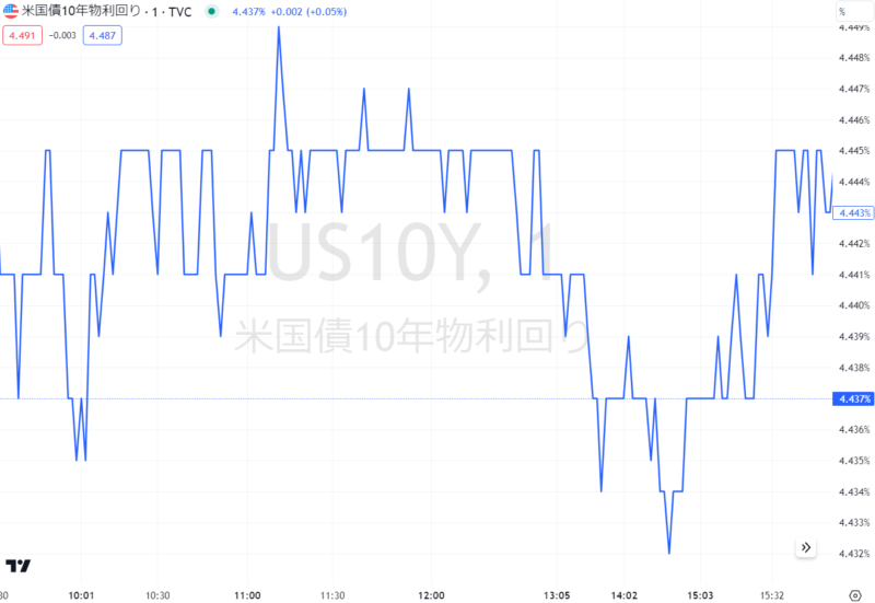 米国債10年物利回り