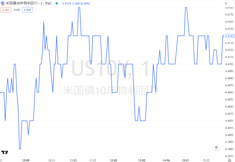米国債10年物利回り
