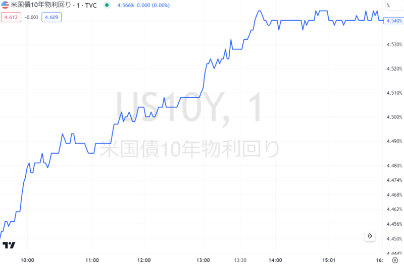 米国債10年物利回り