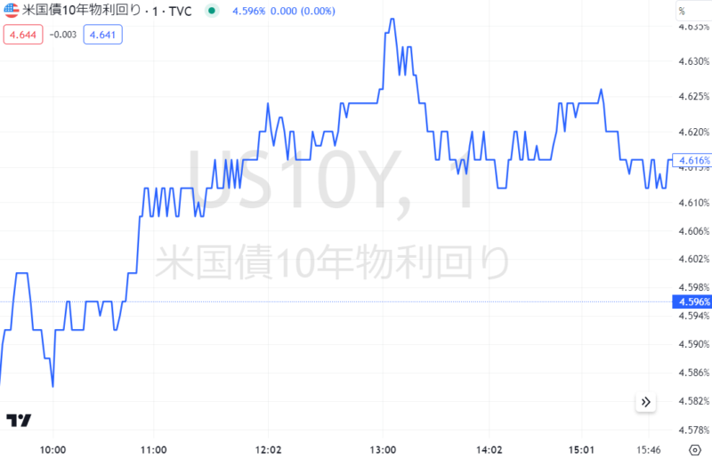 米国債10年物利回り