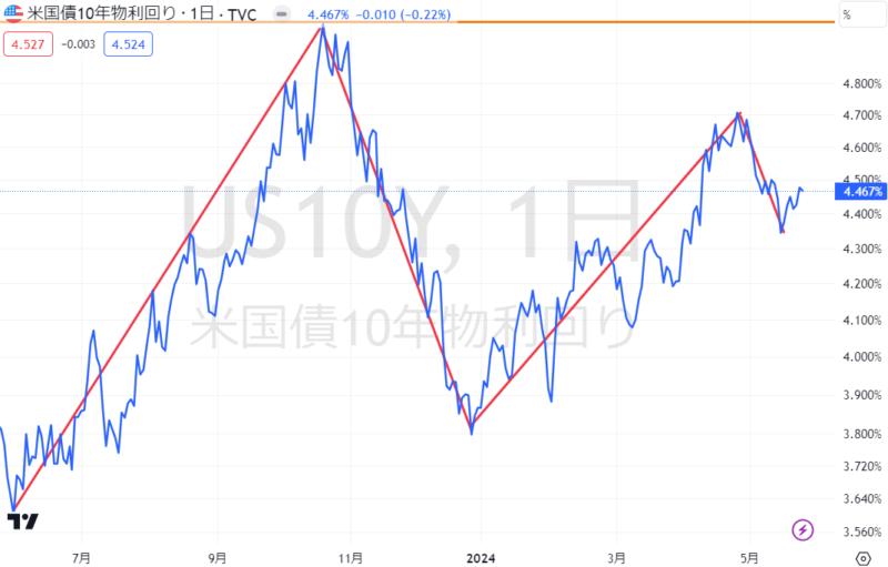 米国債10年物利回り